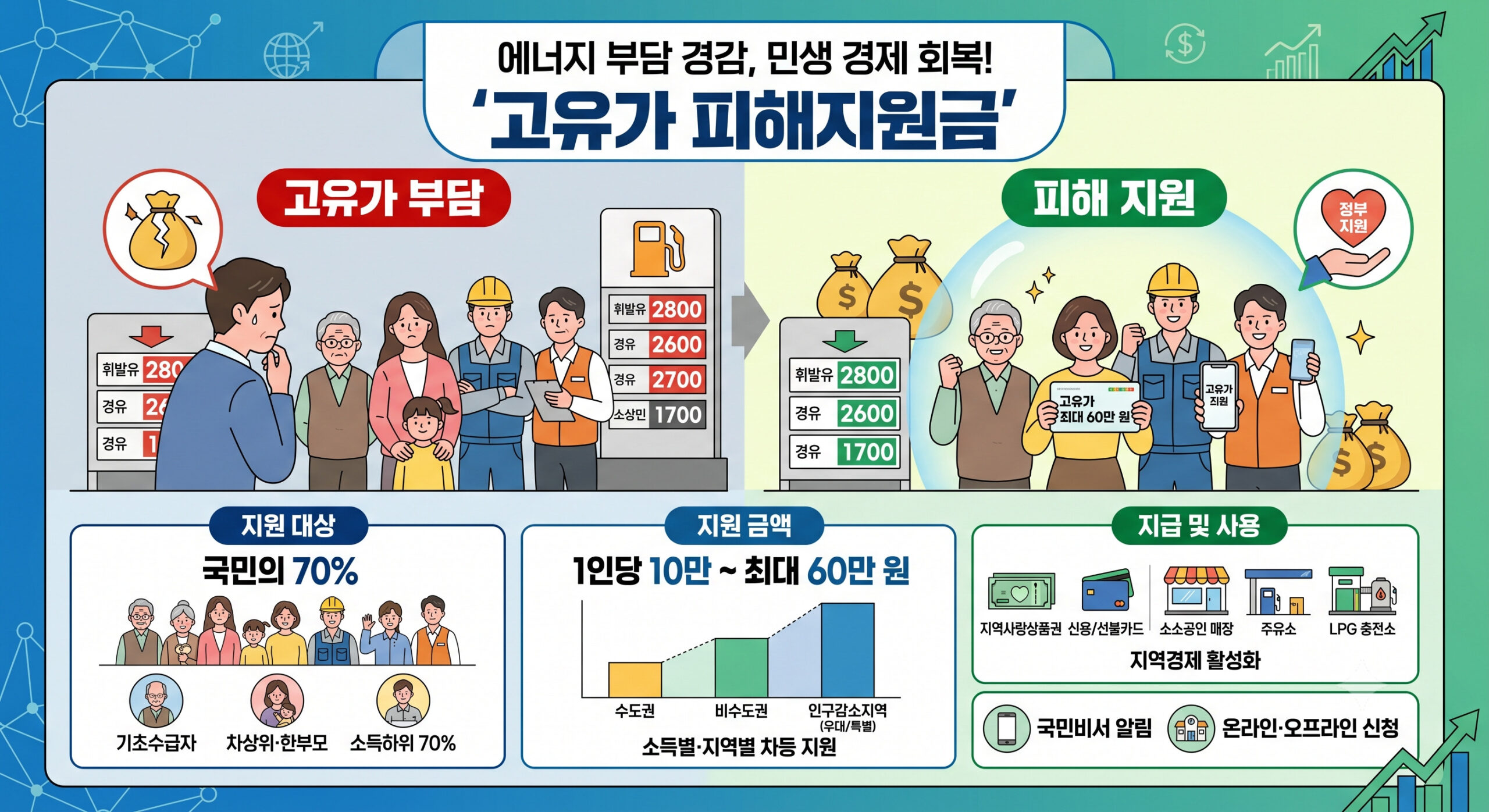 고유가 피해 지원금 신청하는 법
